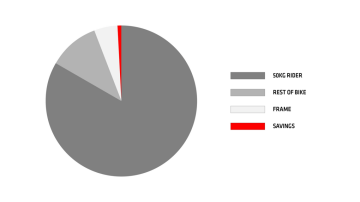 Funguje to i na koloběžce?